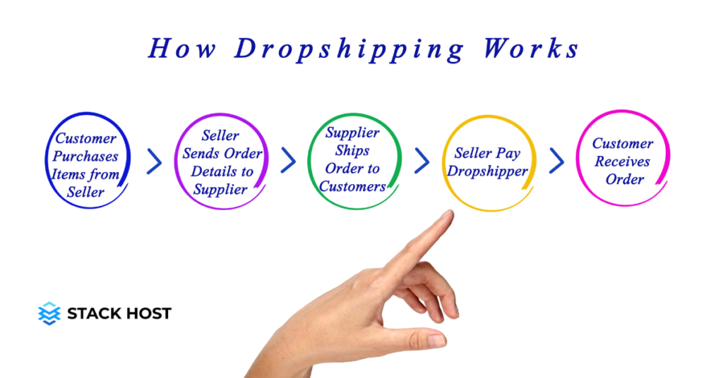 Dropshipping - Business Ideas